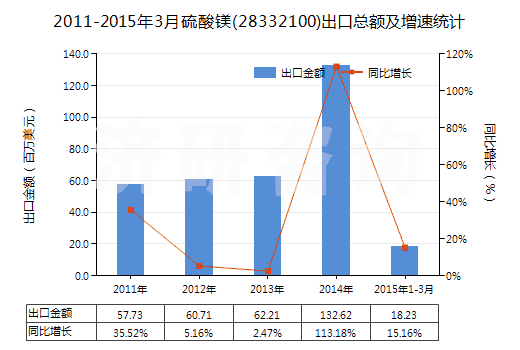 2011-2015年3月硫酸鎂(28332100)出口總額及增速統(tǒng)計(jì)